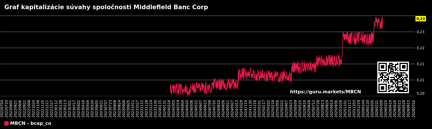 Graf kapitalizácie súvahy spoločnosti Middlefield Banc Corp